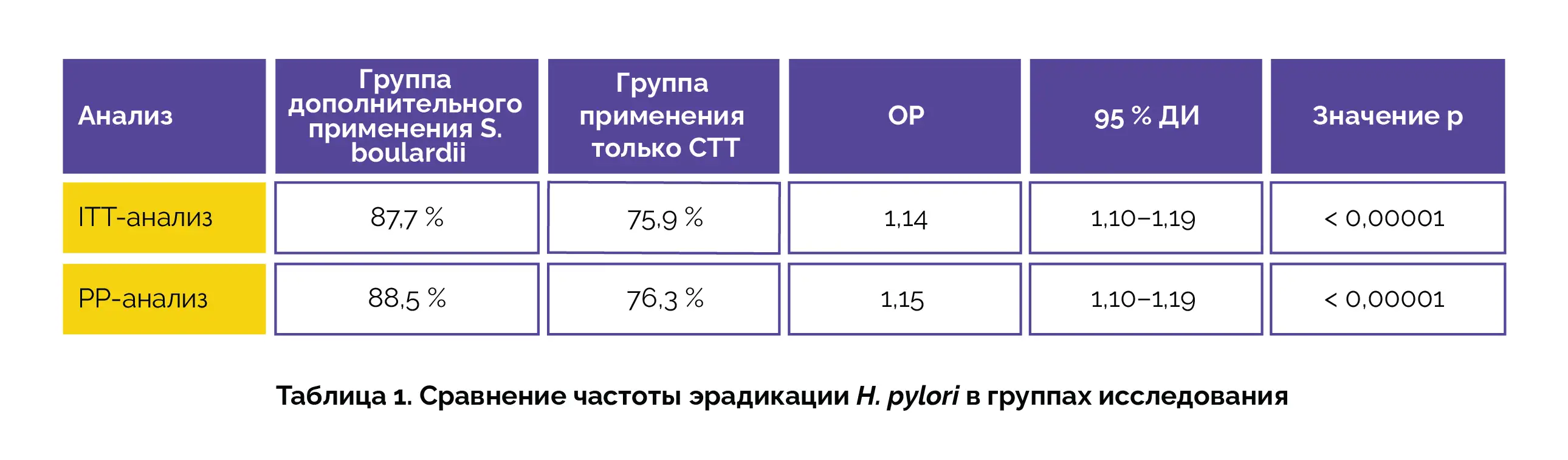 Применение S. boulardii для лечения инфекции, вызванной H. pylori, у детей