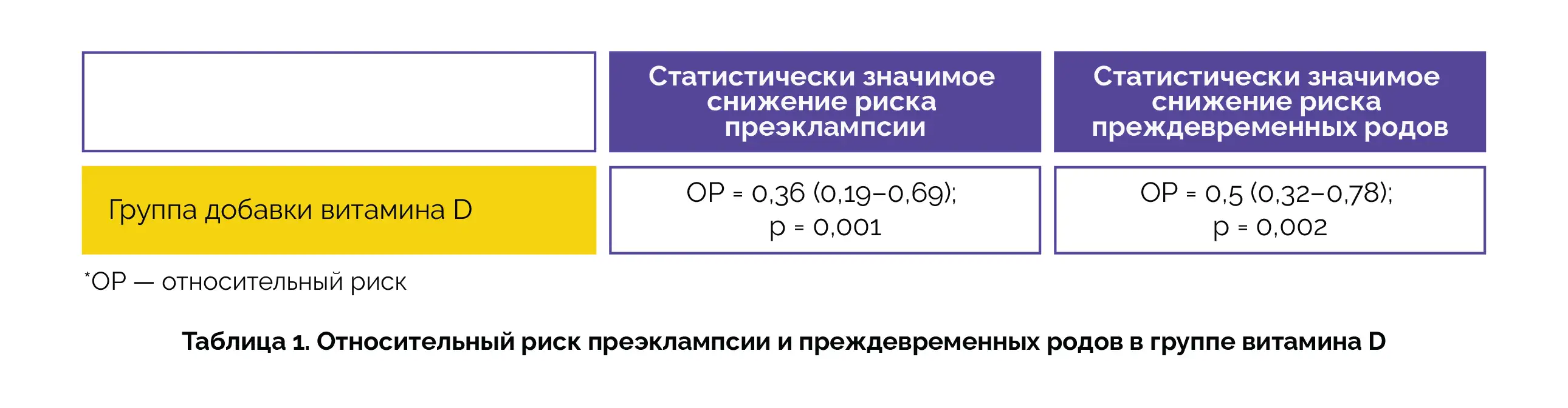 Применение витамина D для снижения риска преэклампсии во время беременности.