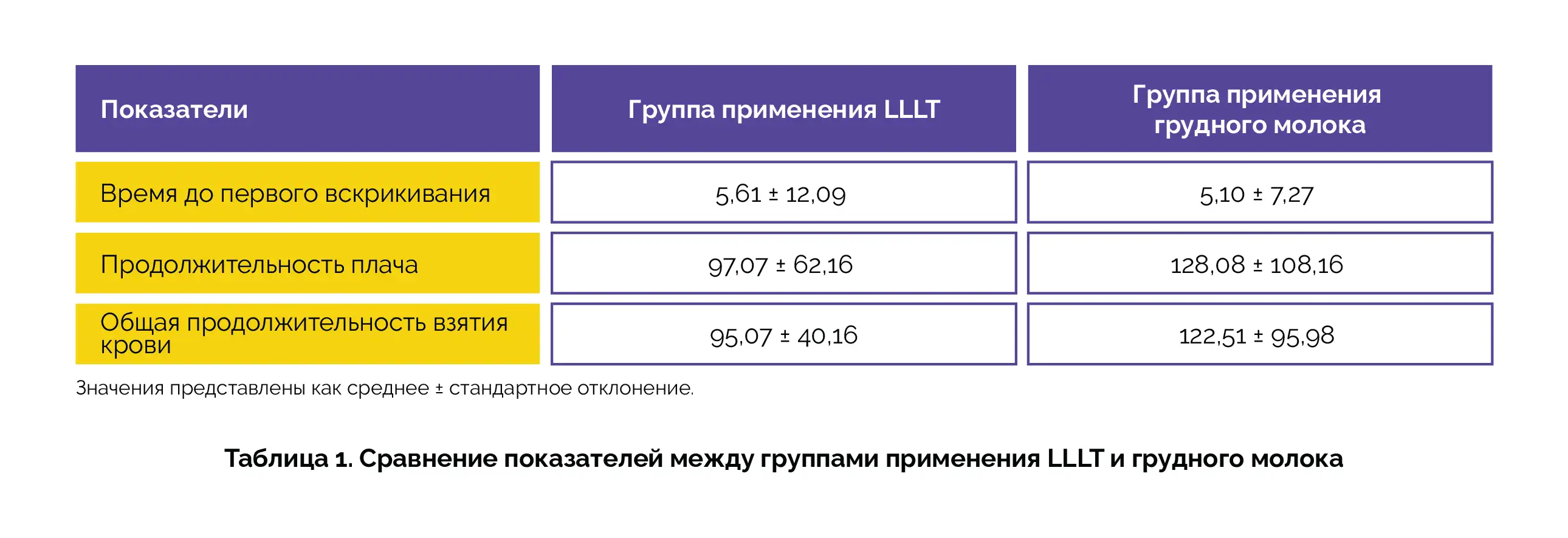 Применение LLLT для облегчения боли при взятии крови из пятки у новорожденных