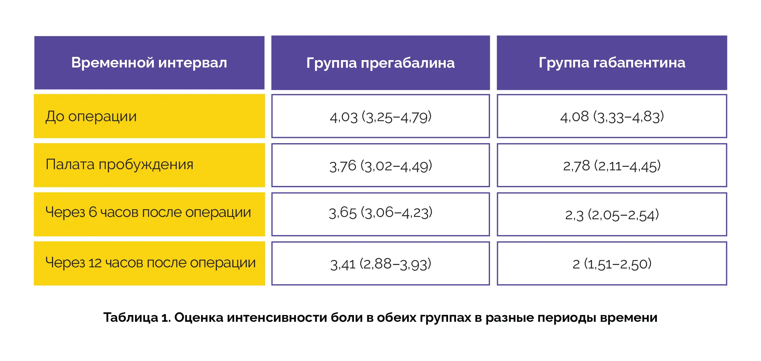 Применение габапентина и прегабалина для снижения интенсивности послеоперационной боли